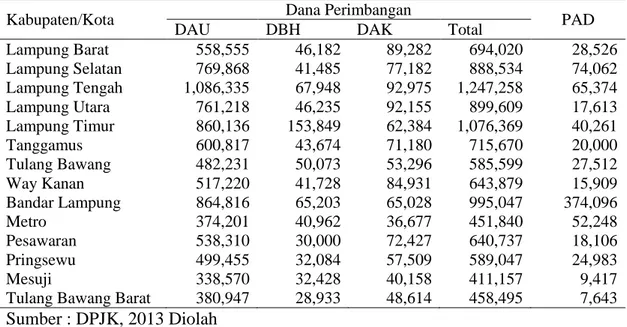 Tabel 1. Dana Perimbangan dan PAD Kabupaten/Kota Provinsi Lampung  Tahun 2013 (dalam Jutaan Rupiah) 