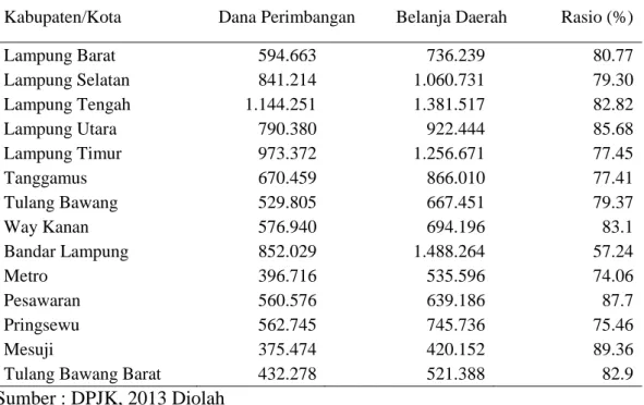 Tabel 2  Proporsi Belanja Daerah Kabupaten/Kota Provinsi Lampung  Tahun 2013 (Dalam Jutaan Rupiah) 