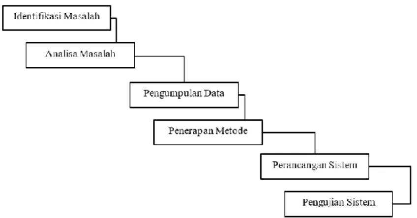 Gambar 1. Metode Penelitian 
