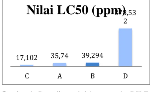 Gambar 1.  Pengujian  toksisitas  metode  BSLT,  dinyatakan  dengan  nilai  LC 50  (ppm),  ekstrak  etanol  (A),  fraksi  n-heksan  (B),  fraksi  etil  asetat  (C),   fraksi air (D)
