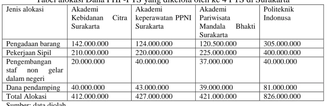 Tabel Pencapaian Alokasi Dana PHP-PTS dari ke 4 PTS di Surakarta 