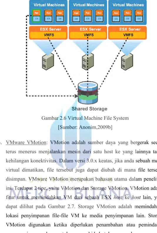 Gambar 2.6 Virtual Machine File System  [Sumber: Anonim,2009b] 