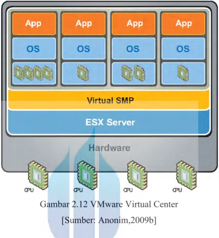Gambar 2.12 VMware Virtual Center  [Sumber: Anonim,2009b] 