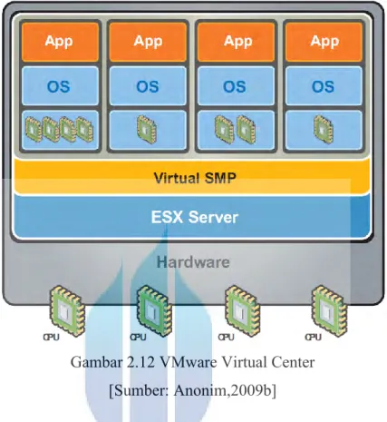Gambar 2.12 VMware Virtual Center  [Sumber: Anonim,2009b] 