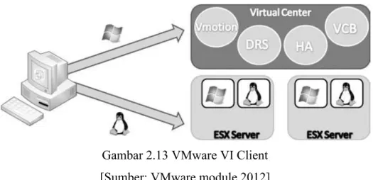 Gambar 2.13 VMware VI Client  [Sumber: VMware module,2012] 