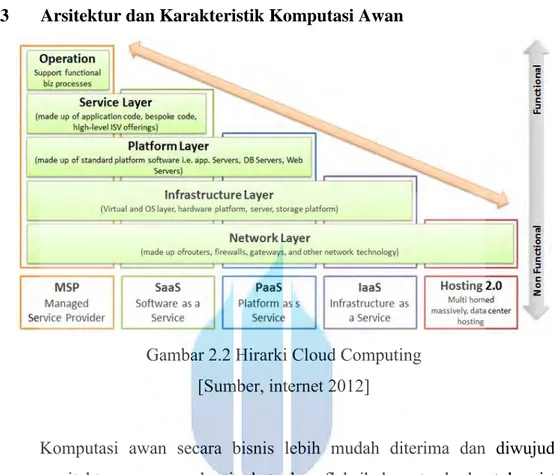 Gambar 2.2 Hirarki Cloud Computing  [Sumber, internet 2012] 