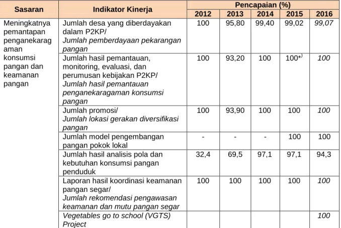 Tabel 5. Pencapaian Kinerja 