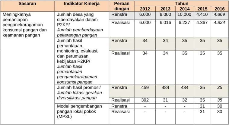 Tabel 6. Pencapaian Kinerja  