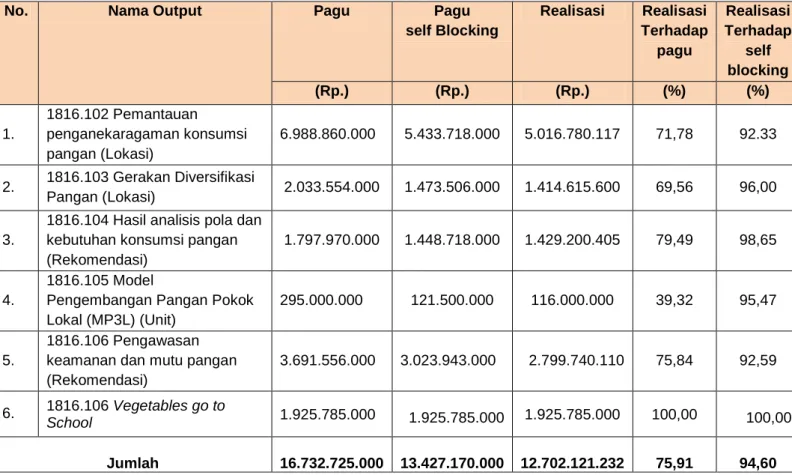 Tabel 8. Realisasi Anggaran  