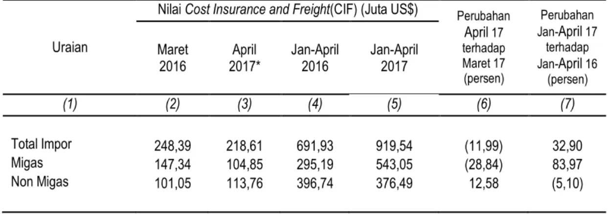 Tabel 4. Ringkasan Perkembangan Impor Provinsi Lampung; Maret 2017, April 2017  dan Januari-April 2016 &amp; 2017