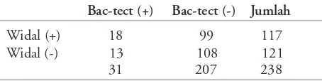 Tabel 1. Perbandingan hasil pemeriksaan uji Widalterhadap uji Bac-tect