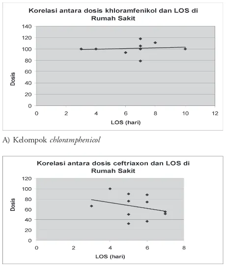 Gambar 1. Korelasi antara lama rawat atau stay of staylength of (LOS) dengan dosis antibiotik intravena