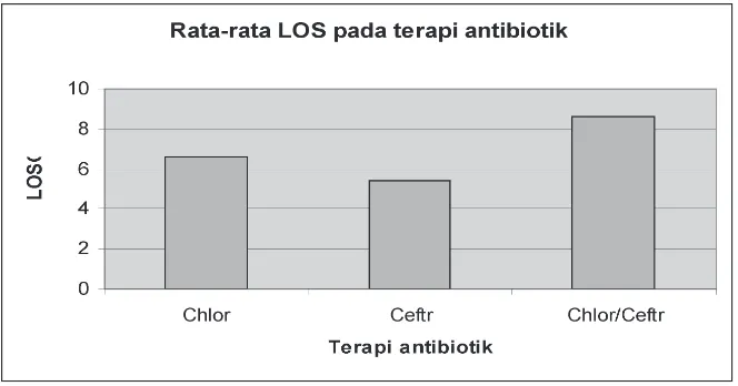 Gambar 2. Rataintravena. - rata lama rawat berdasarkan pemberian antibiotikChlor= chloramphenicol, Ceftr = ceftriaxone,