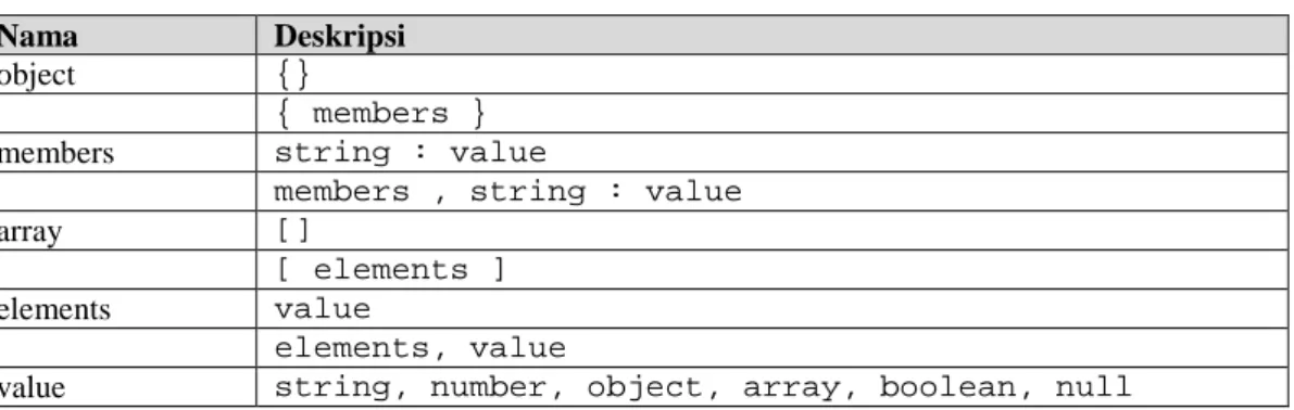 Tabel II-1 Layout spesifik JSON 