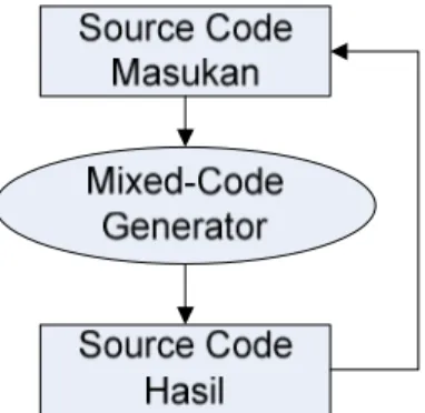 Gambar II-5 Mekanisme mixed-code generator 