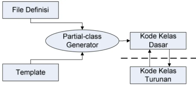 Gambar II-6 Mekanisme partial-class generator 