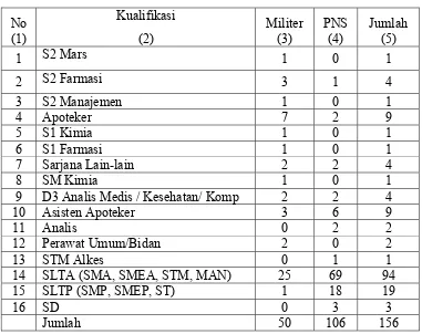 Tabel 1.  Data Personil Lafi Ditkesad Bulan Oktober 2010 Berdasarkan Jenjang 