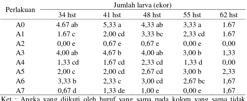 Tabel 3. Pengaruh insektisida biologi terhadap jumlah larva plot M. testulalis /plot pada tanaman kacang panjang