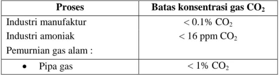 Tabel II.1 Spesifikasi batas konsentrasi gas CO 2  dalam proses  industri 