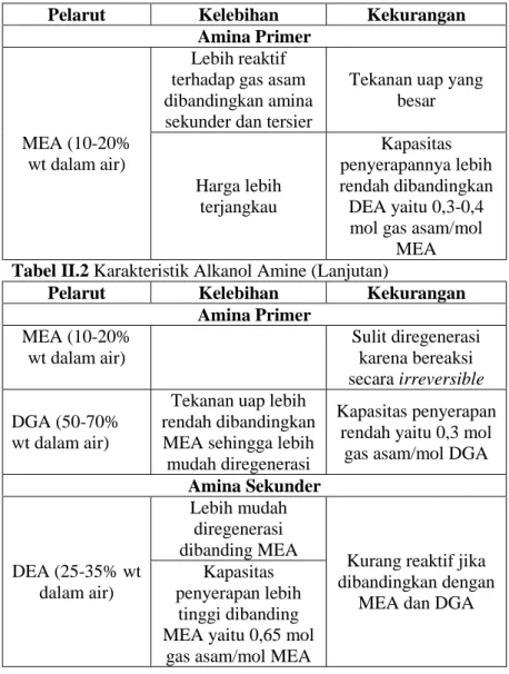 Tabel II.2 Karakteristik Alkanol Amine 