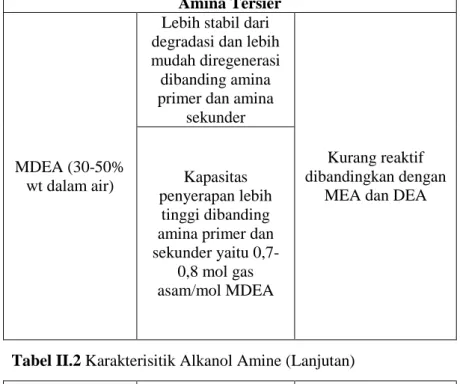 Tabel II.2 Karakterisitik Alkanol Amine (Lanjutan) 