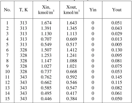 Tabel II.3 Data eksperimen desorpsi CO 2  dari larutan MDEA  No.  T, K  Xin, 