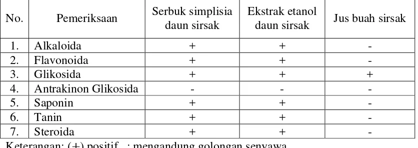 Tabel 1. Hasil pemeriksaan skrining fitokimia dari serbuk simplisia daun sirsak, ekstrak etanol daun sirsak dan jus buah sirsak  