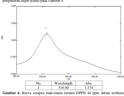 Gambar 4. Kurva serapan maksimum larutan DPPH 40 ppm dalam methanol 