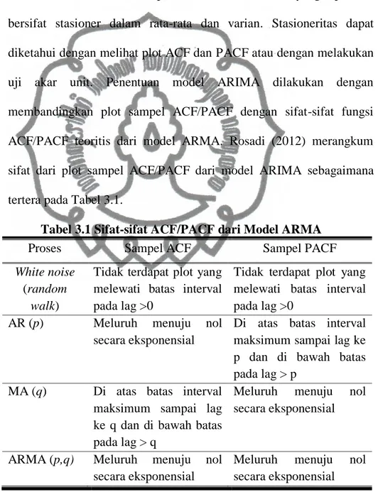 Tabel 3.1 Sifat-sifat ACF/PACF dari Model ARMA 