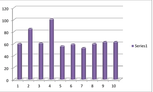 Gambar 4.1 Grafik Hasil Skala Kecemasan Menghadapi Ujian Nasional  Data  hasil  pengukuran  skala  kecemasan  menghadapi  Ujian  Nasional  konseli  setelah  diberikan  intervensi  (post-test)  dapat  dilihat  pada  tabel  4.10  berikut