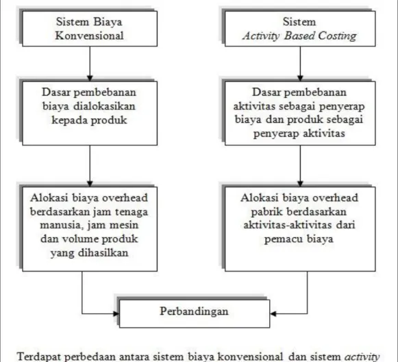 Tabel 2.1 Perbandingan system ABC dengan system Konvensional 