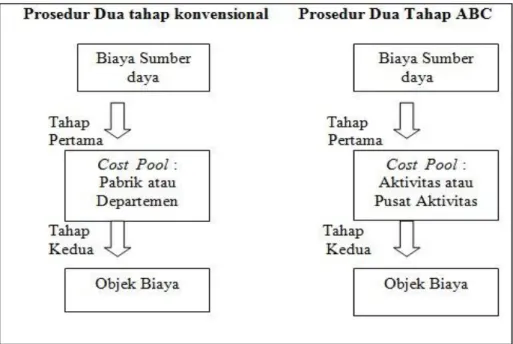 Tabel 2.2 Perbedaan Dua tahap system ABC dengan system Konvensional 