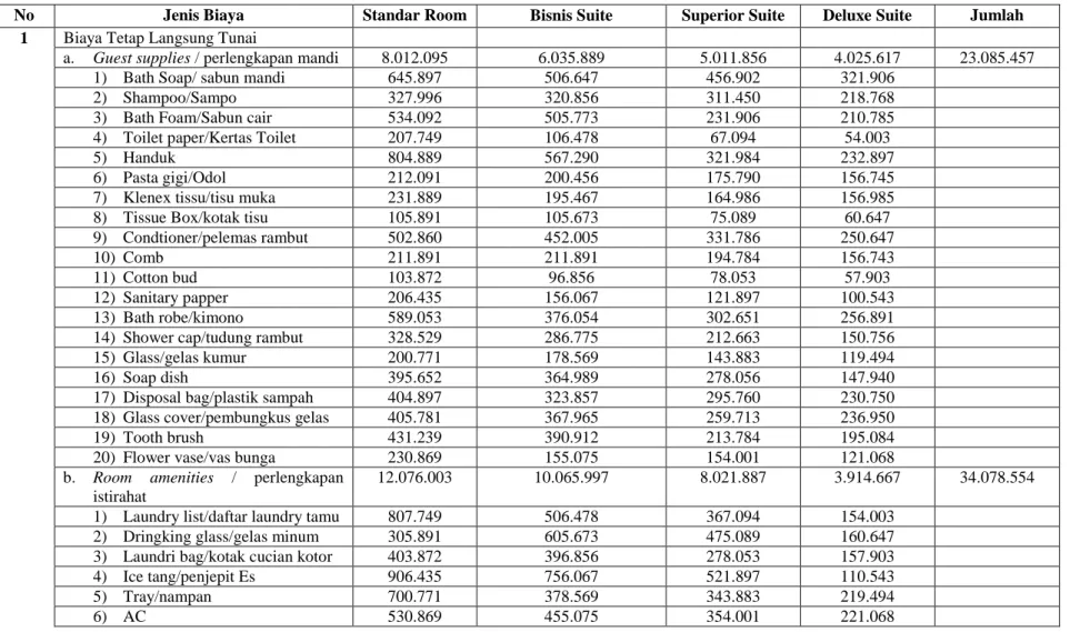 Tabel 4.2 Perhitungan Harga Pokok Kamar Puri Chorus Boutique Hotel Untuk Tahun 2013 