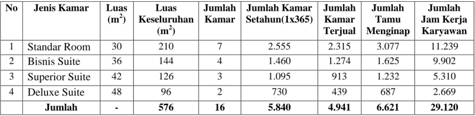 Tabel 4.3 Data Per Kamar Tahun 2012  No  Jenis Kamar  Luas 