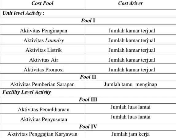 Tabel 4.6  Identifikasi Cost Pool dan Cost Driver 