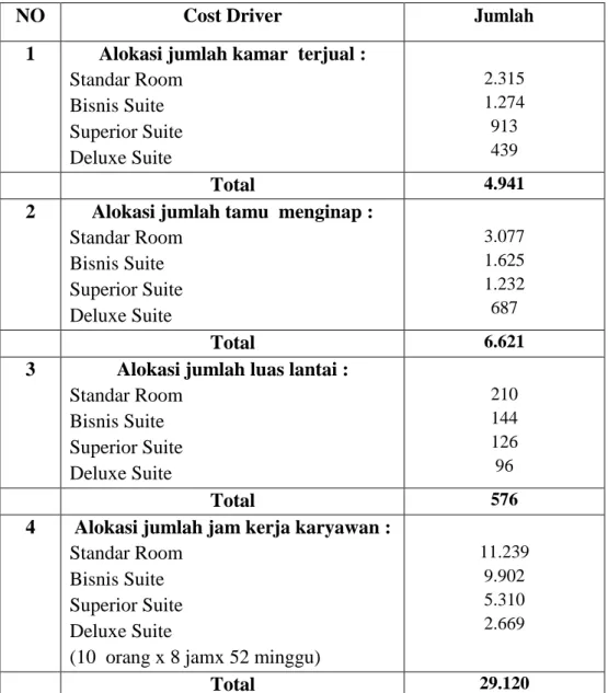 Tabel 4.7  Pengalokasian Data Cost Driver 