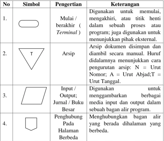 Tabel 2.1 Simbol Flowchart 