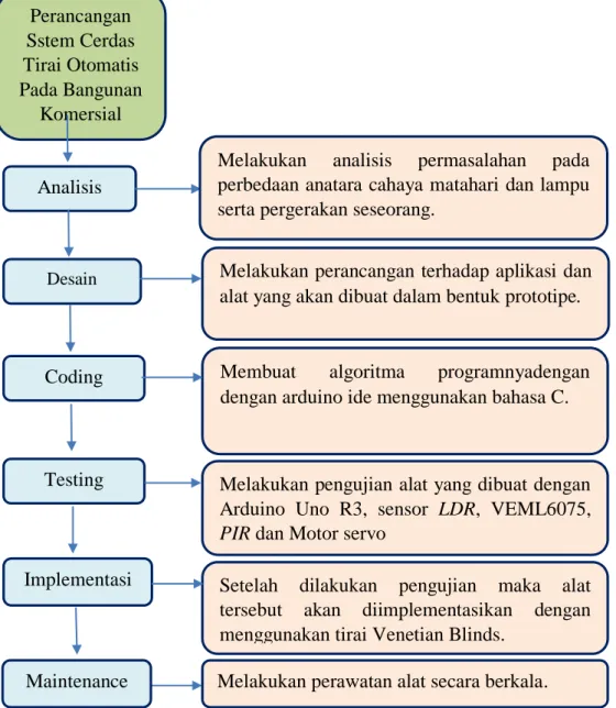 Gambar 3.1 Prosedur penelitian Analisis Desain Coding Testing Implementasi Maintenance 