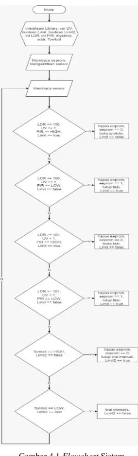 Gambar 4.1 Flowchart Sistem 