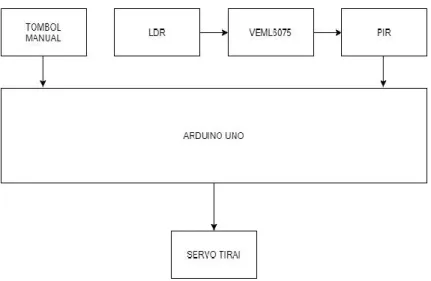 4.3.2  Diagram Blok Sistem 