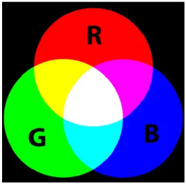 Gambar 2.3. Komponen RGB 