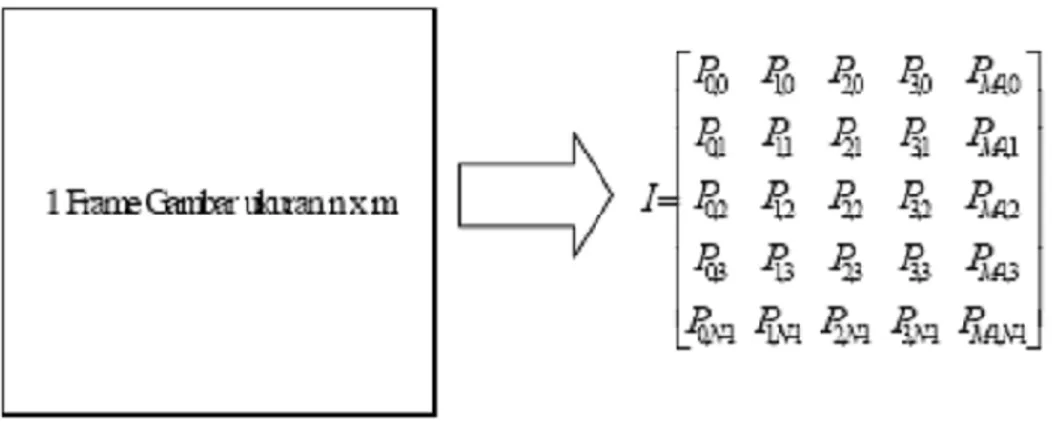Gambar 2.1. Data matriks dua dimensi 