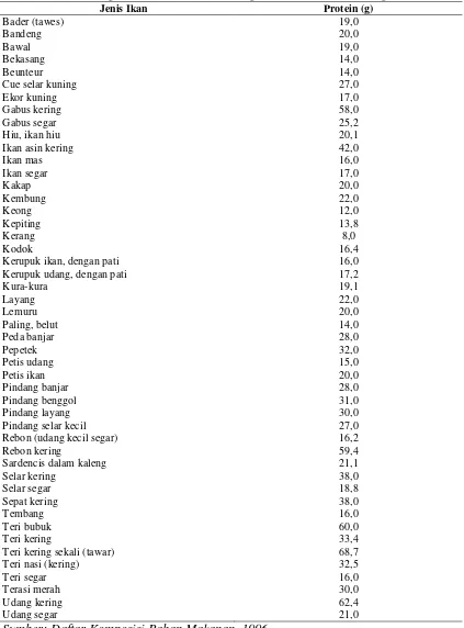 Tabel 2.4. Kandungan Protein dalam Berbagai Jenis Ikan (Per 100 gr Ikan) 