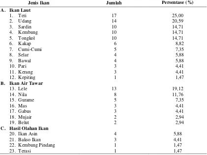 Tabel 4.3. Distribusi Jenis Ikan yang Dikonsumsi oleh Anak-Anak di SD       Brigjend Katamso II 