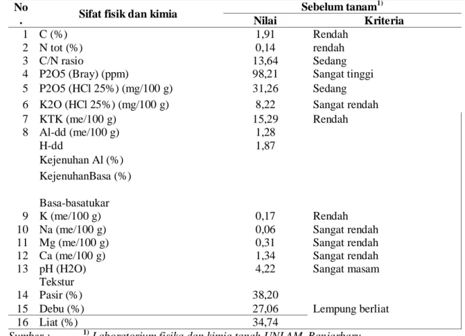 Tabel 2b. Data Hasil Analisa Tanah sebelum Tanam di Desa Tanta, Kecamatan Kelua  Kabupaten  Tabalong, Kalimantan Selatan, MK 2014