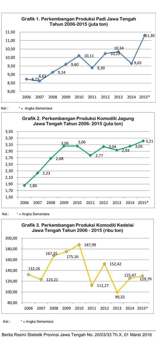 Grafik 3. Perkembangan Produksi Komoditi Kedelai  Jawa Tengah Tahun 2006 - 2015 (ribu ton) 