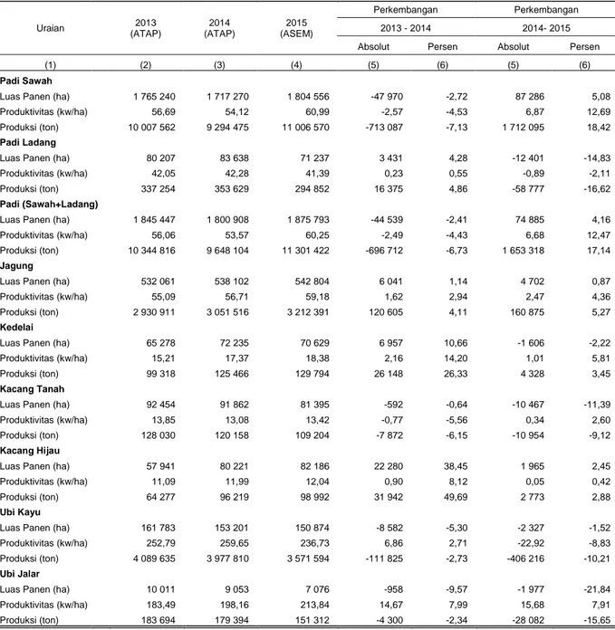 Tabel 1. Luas Panen, Produktivitas, dan Produksi Padi-Palawija  Provinsi Jawa Tengah 2013 - 2015 