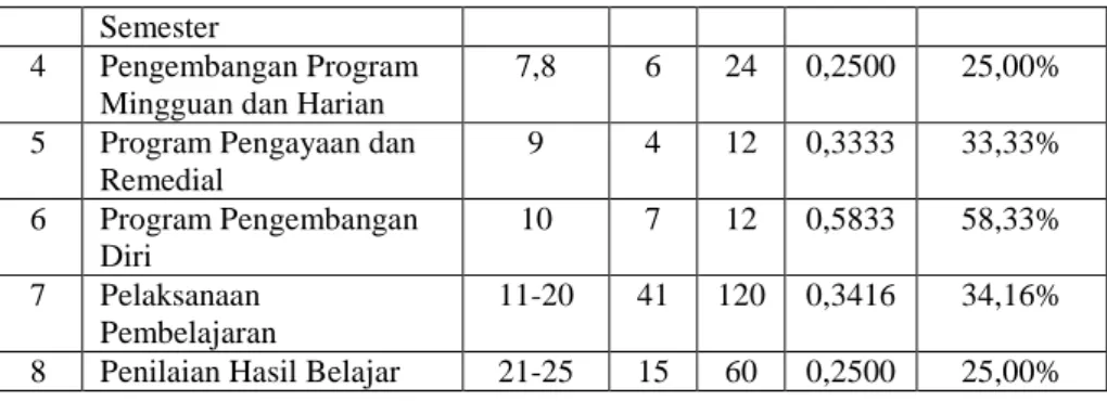 Tabel 9. Klasifikasi hambatan pada tahap penyusunan 