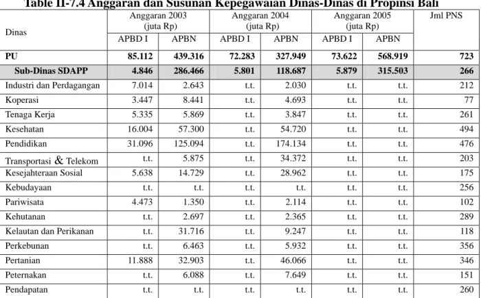 Table II-7.4 Anggaran dan Susunan Kepegawaian Dinas-Dinas di Propinsi Bali   