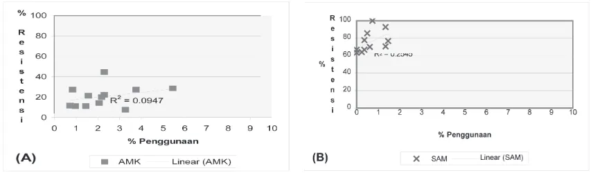 Gambar 1. Grafik korelasi (pierson correlation) antara persentase resistensi bakteri Gram negatif denganpersentase lama terapi antibiotik (terhadap seluruh lama‘ terapi antibiotik= 825 hari) yang tersering digunakandi ICU, yaitu (A) AMK, (B) SAM